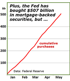 Plus, the Fed has bought $507 billion in mortgage-backed securities, but ...