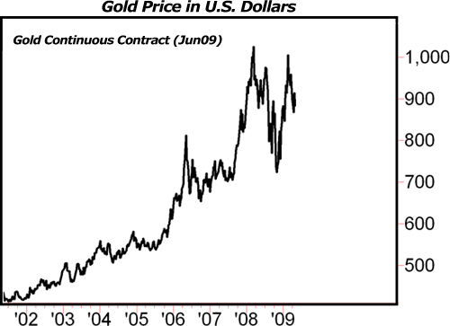 Gold price in U.S. dollars