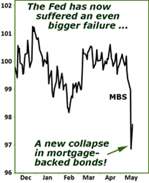 The Fed has now suffered an even bigger failure ...