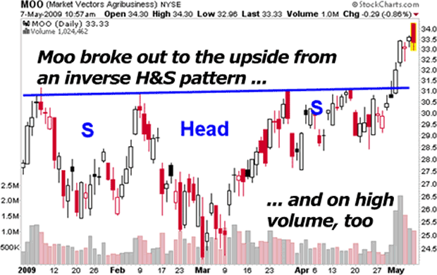 Moo broke our to the upside from an inverse H&S pattern ...