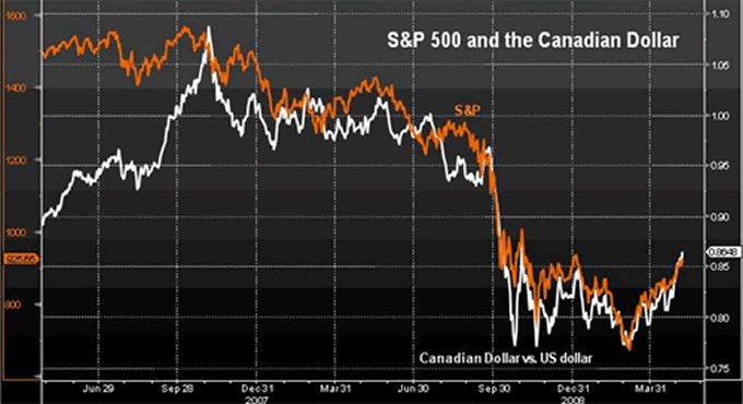 The S&P 500 and the Canadian Dollar