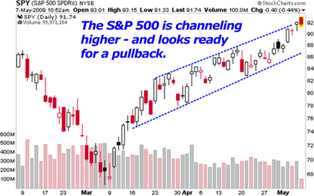 The S&P 500 is channeling higher — and looks ready for a pullback.