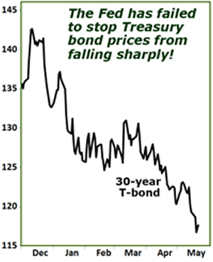 The Fed has failed to stop Treasury bond prices from falling sharply!