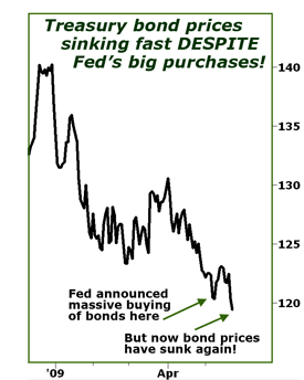 Treasury bond prices sinking fast DESPITE Fed's big purchases!