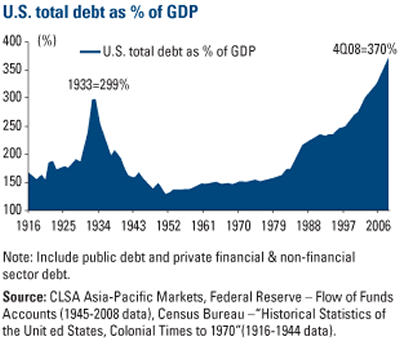 US Total Debt as % of GDP