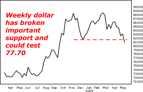 Weekly dollar has broken important support and could test 77.70