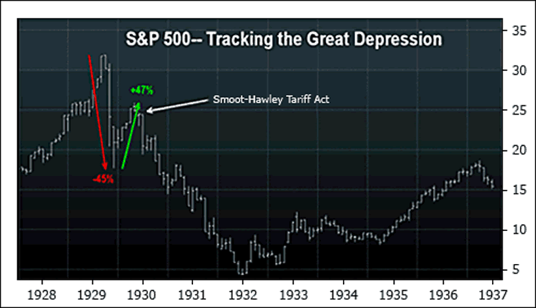 S&P 500 - Tracking the Great Depression