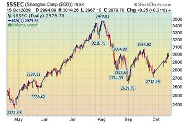 Shanghai Index