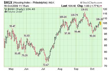 Housing Index