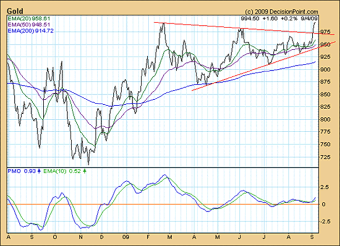 Gold chart