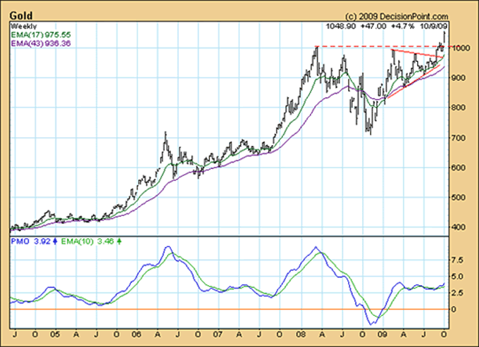 Gold chart