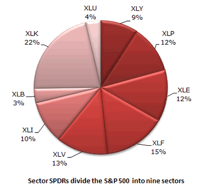 Sectors Of The Stock Market Chart