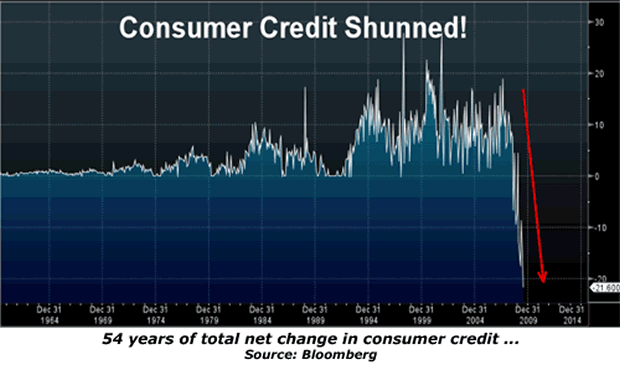 54 years of total net change in consumer credit ...