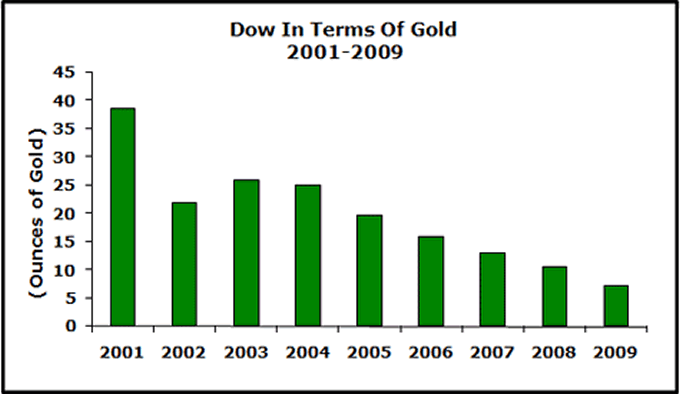 Dow in terms of gold.