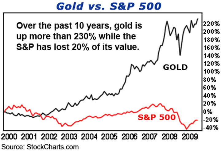 Gold vs. S&P 500