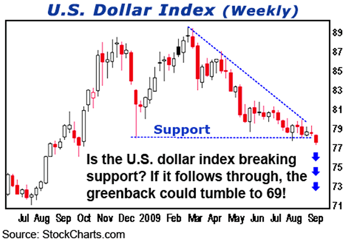 U.S. Dollar Index (Weekly)