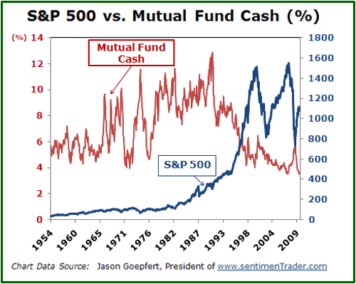 Mutual Fund Cash Chart