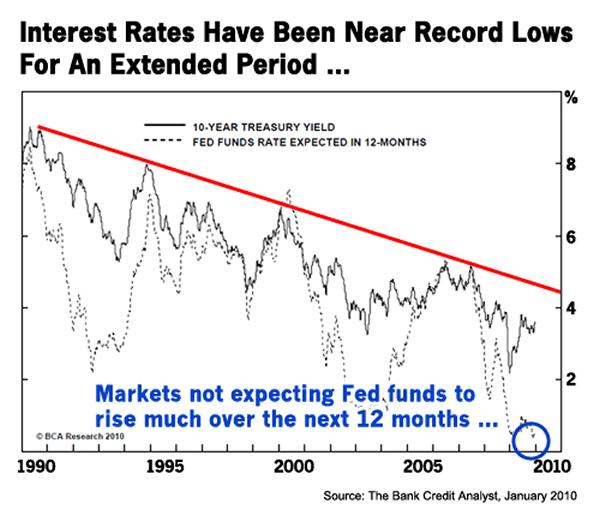 Interest Rates Have Been Near Record Lows For An Extended Period