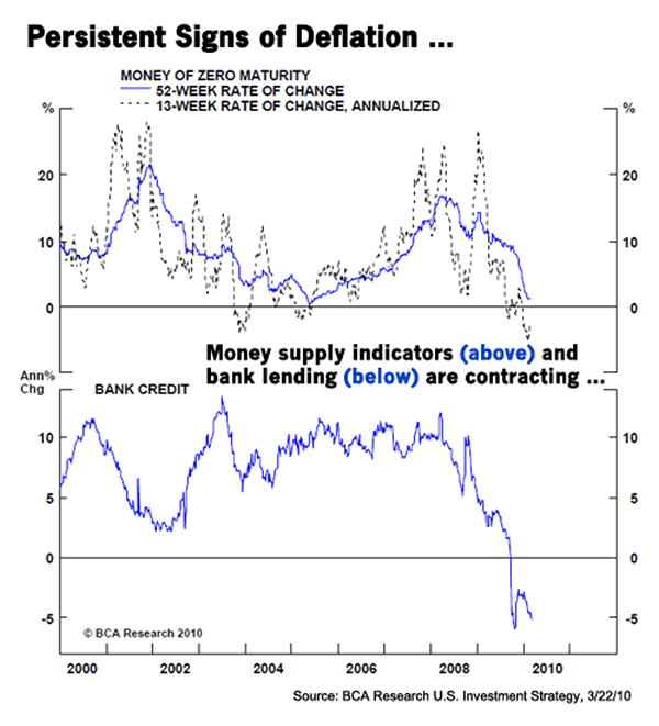 Persistent Signs of Deflation