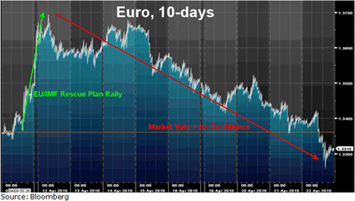 Euro, 10 days Chart