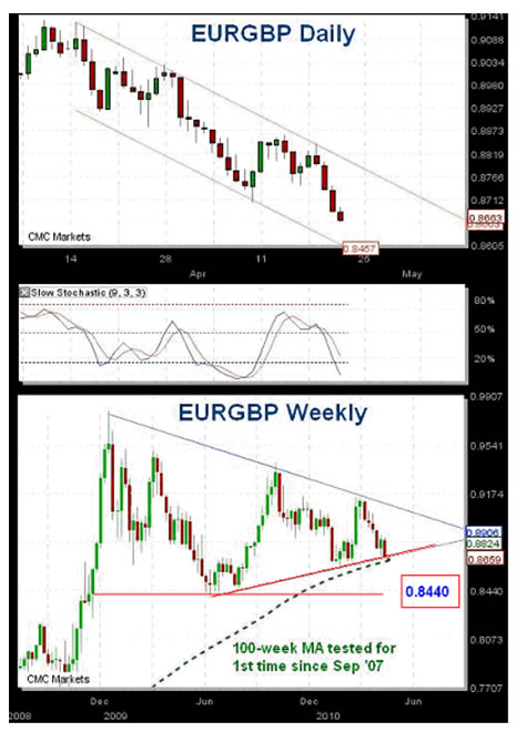 EURGBP Daily and Weekly