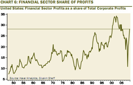 Chart 6 Financial Sector Share of Profits