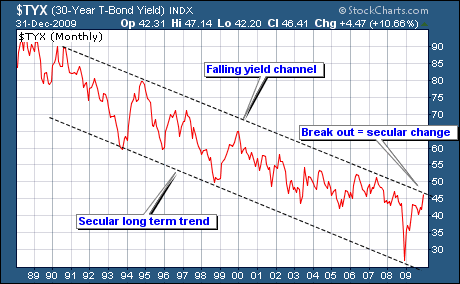 30-Year US Treasury Yield Showing Secular Trend of Lower Interest Rates