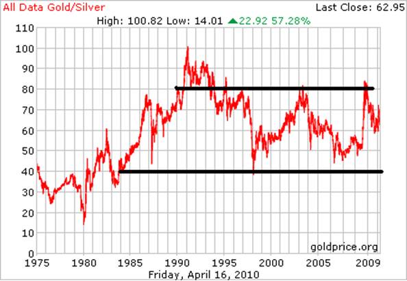 gold silver ratio longterm for article.png