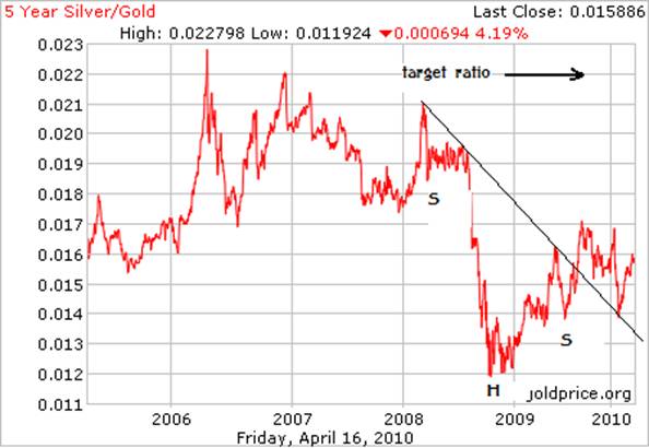 gold silver ratio reverse head and shoulders.png