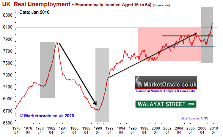 UK Real Unemployment