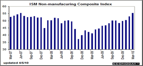 ISM Non-manufacturing Composite Index