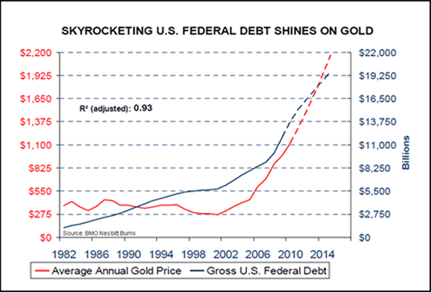 Skyrocketing U.S. Federal Debt Shines on Gold