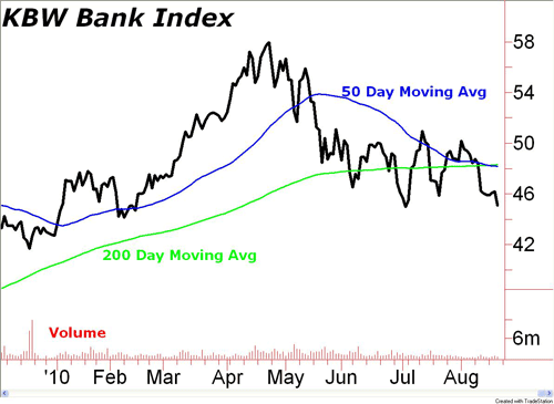 chart1 Broken Bank Stocks a Canary in the Market Coal Mine?