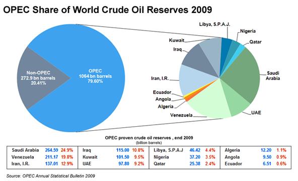 OPEC Share of World Crude Oil Reserves