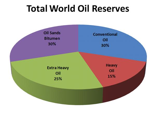 File:Total World Oil Reserves.PNG