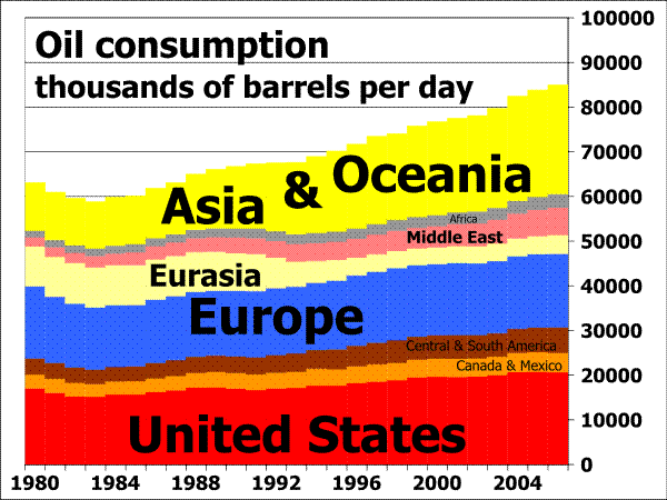 File:Oil consumption per day by region from 1980 to 2006.svg