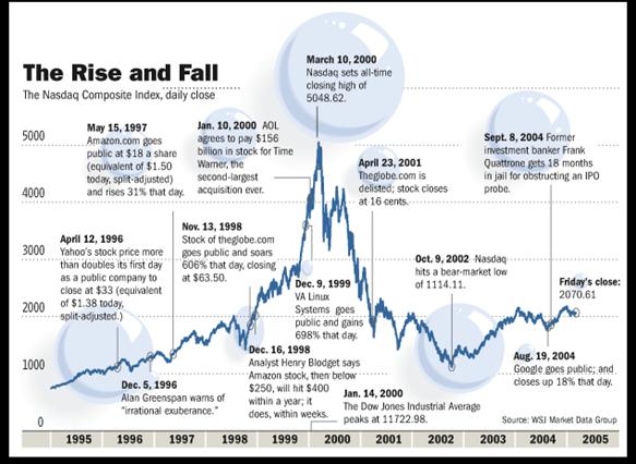 Aol Stock Chart 1990s