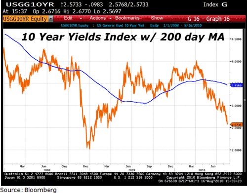 chart2 The Bond Market Is Signaling Trouble Ahead