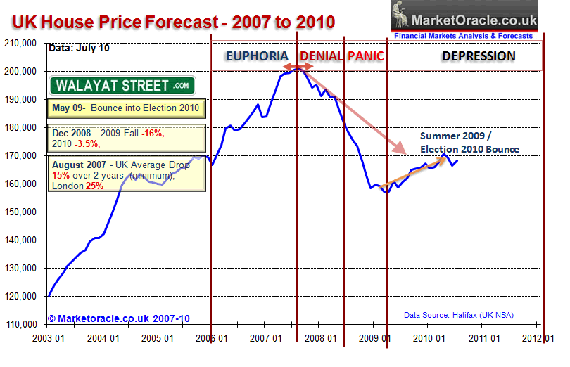 UK house Prices Forecast 2007 to 2010