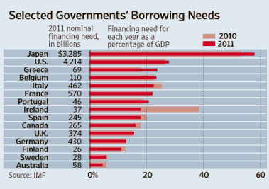 Selected Gov't Borrowing Needs