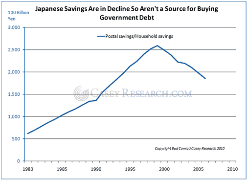 Japanese Savings Chart