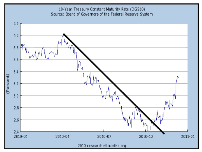 10 Year US Treasury Rates