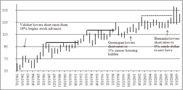 30 Year Bond Futures Chart