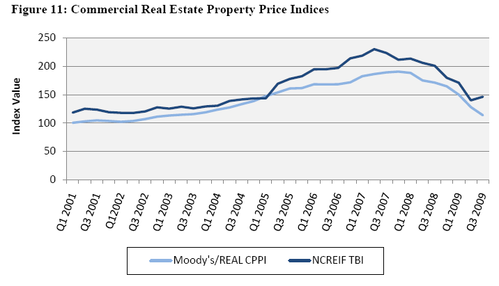 Commercial Real Estate Values Chart