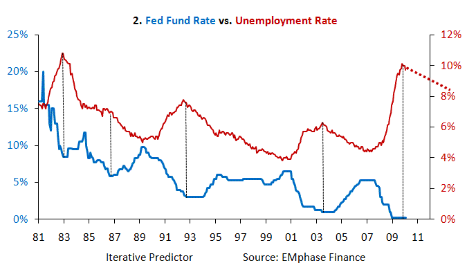 The End Of Low Interest Rates Is Near The Market Oracle