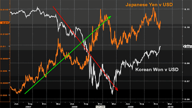 Yen and Won vs. USD