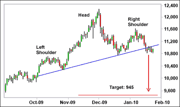 After a steep plunge in 2008, Plantinum has just barely scrabbled its way back to 2007 prices. It could go a lot higher.