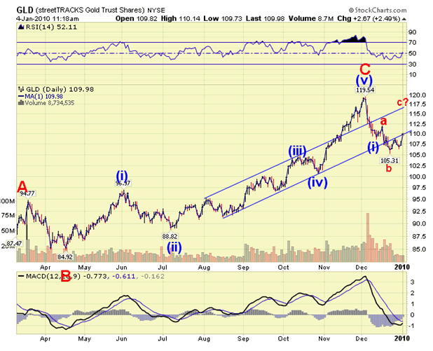 Gold GLD ETF And The U S Dollar Into Early 2010 The Market Oracle