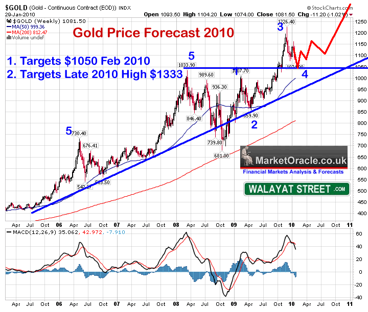 gold price growth chart