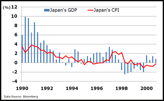 Japan's GDP and CPI